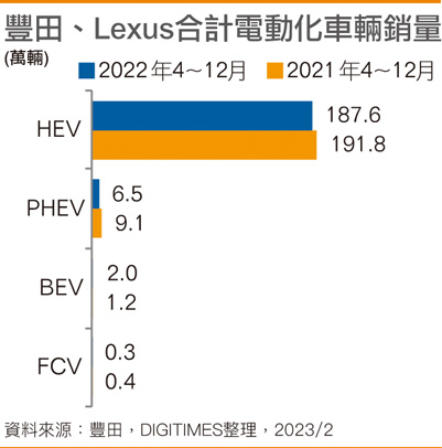 丰田、Lexus合计电动化车辆销量