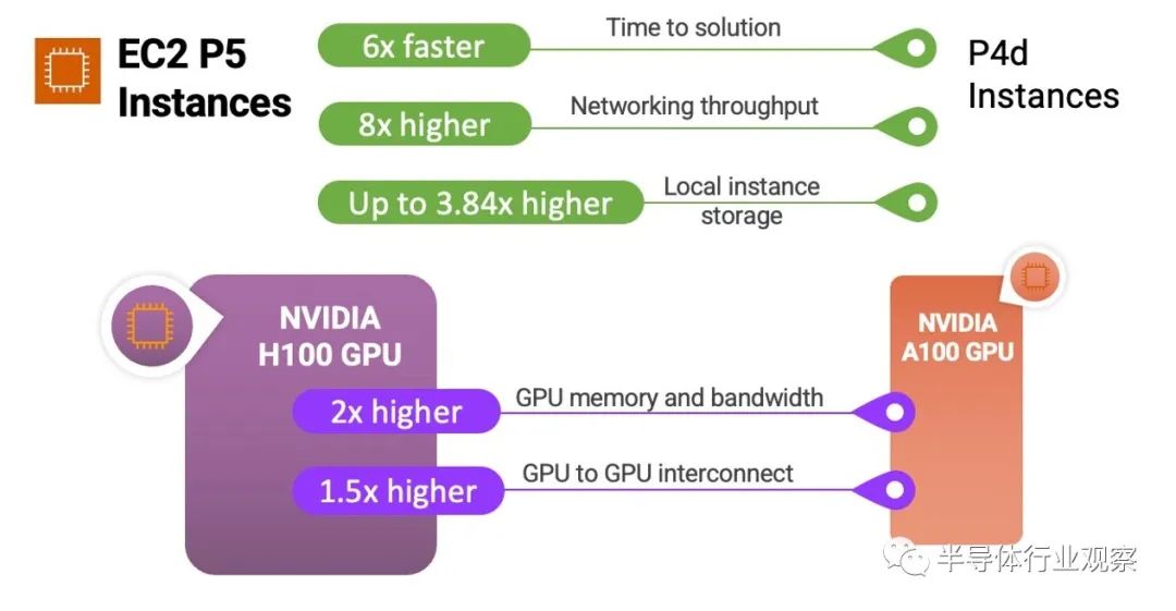 AWS也开始扫货GPU，推出搭载20000个H100的超算