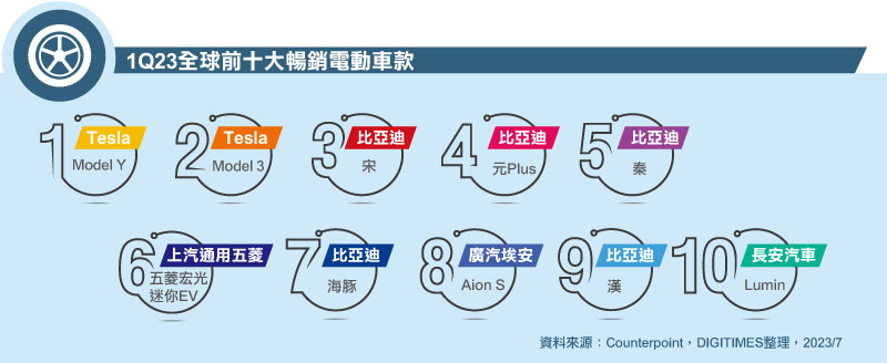1Q23全球前十大畅销电动车款