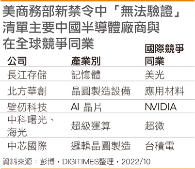 美商务部新禁令中「无法验证」清单主要国内半导体厂商与在全球竞争同业