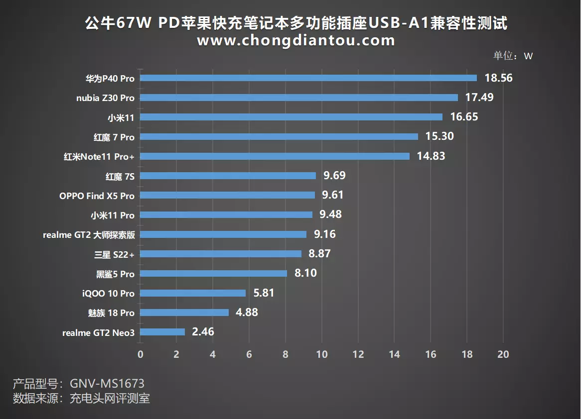 人体工学插拔角度，创新山峰造型，公牛67W PD多功能插座评测-充电头网