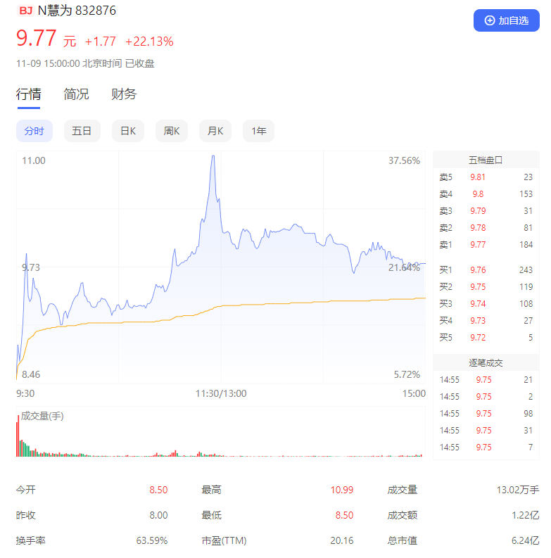 上市首日大涨22.13% 慧为智能在北交所上市