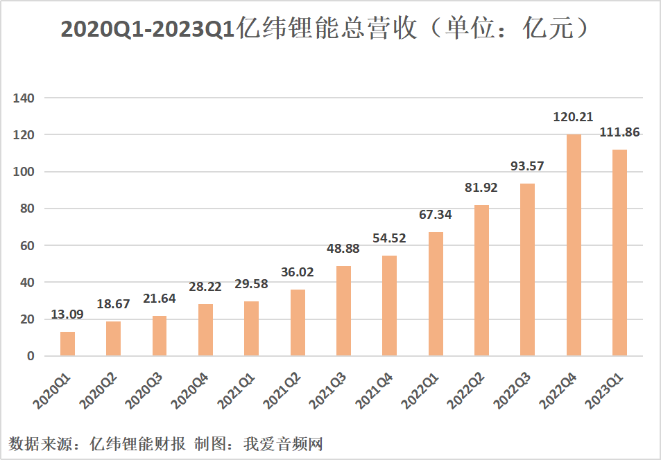 亿纬锂能2023年一季度总营收111.86亿元，同比增长66.11%！-我爱音频网