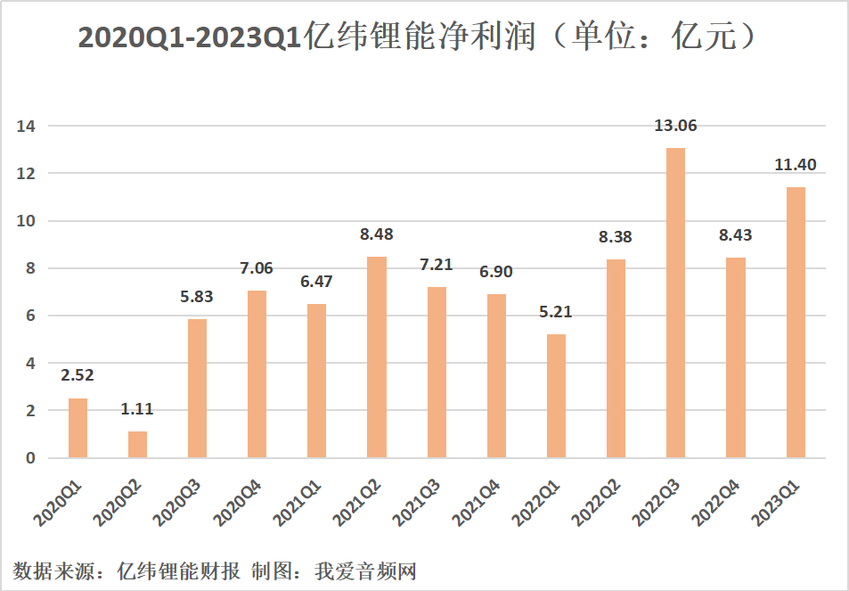亿纬锂能2023年一季度总营收111.86亿元，同比增长66.11%！-我爱音频网