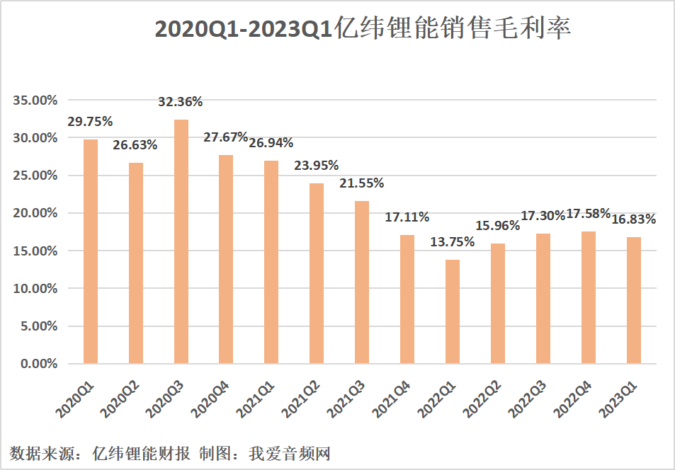 亿纬锂能2023年一季度总营收111.86亿元，同比增长66.11%！-我爱音频网