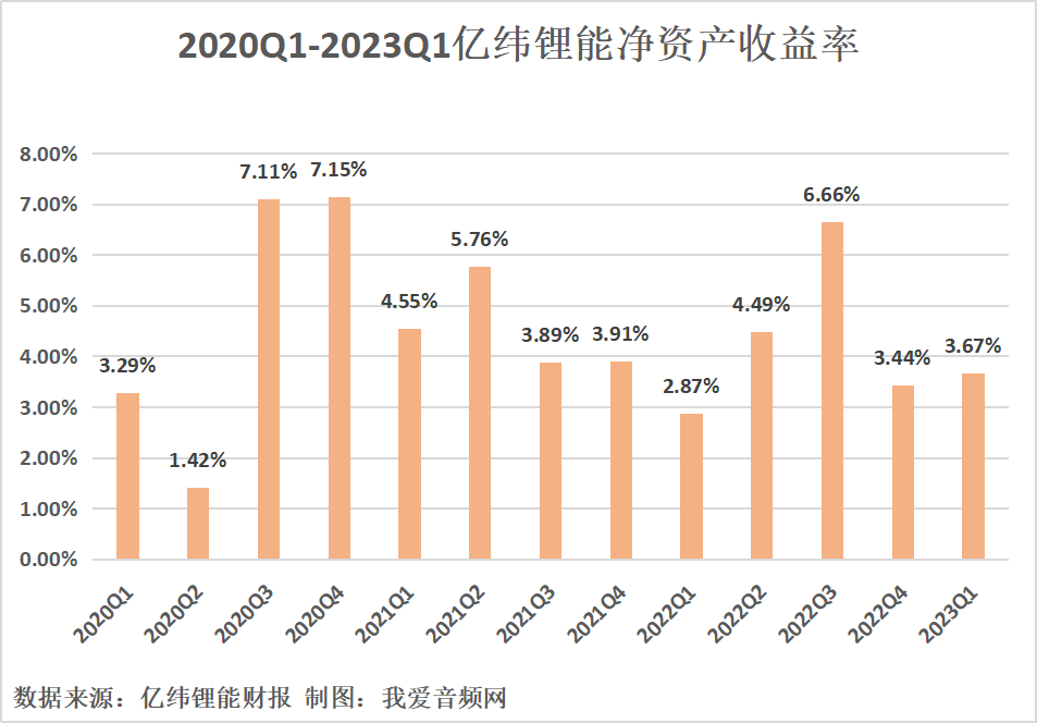 亿纬锂能2023年一季度总营收111.86亿元，同比增长66.11%！-我爱音频网