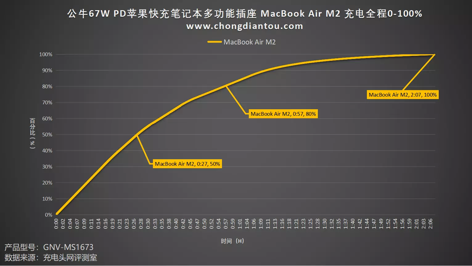 人体工学插拔角度，创新山峰造型，公牛67W PD多功能插座评测-充电头网