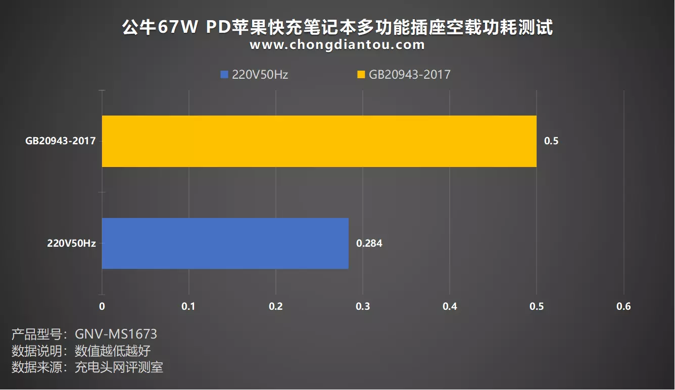 人体工学插拔角度，创新山峰造型，公牛67W PD多功能插座评测-充电头网