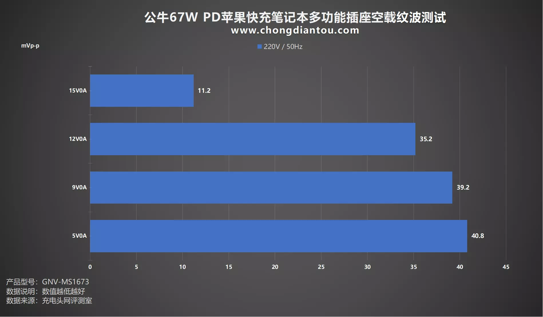 人体工学插拔角度，创新山峰造型，公牛67W PD多功能插座评测-充电头网