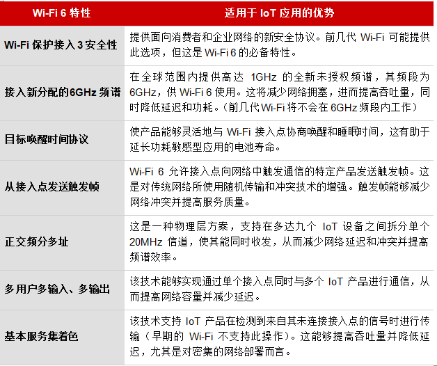 Wi-Fi 6® 鲜为人知的功能如何帮助您放心连接物联网设备