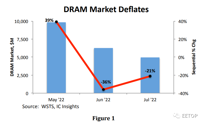 DRAM销量暴跌，踏入崩盘边缘