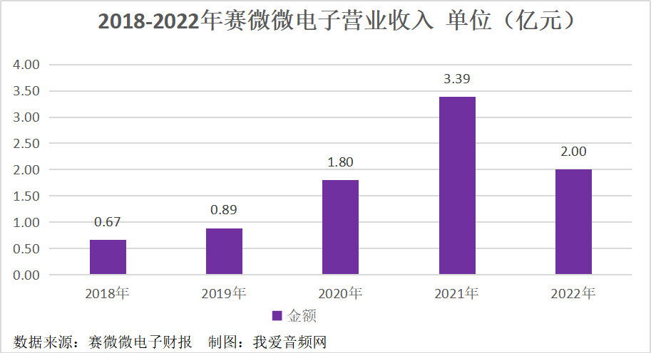 赛微微电子2022年实现营收2亿元，净利润0.52亿元