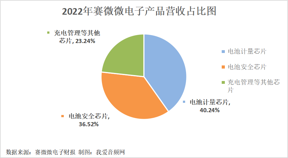 赛微微电子2022年实现营收2亿元，净利润0.52亿元-我爱音频网