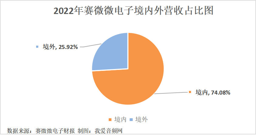 赛微微电子2022年实现营收2亿元，净利润0.52亿元-我爱音频网