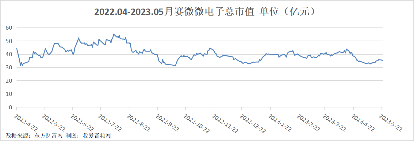 赛微微电子2022年实现营收2亿元，净利润0.52亿元-我爱音频网