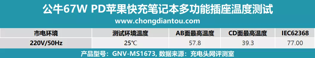 人体工学插拔角度，创新山峰造型，公牛67W PD多功能插座评测-充电头网