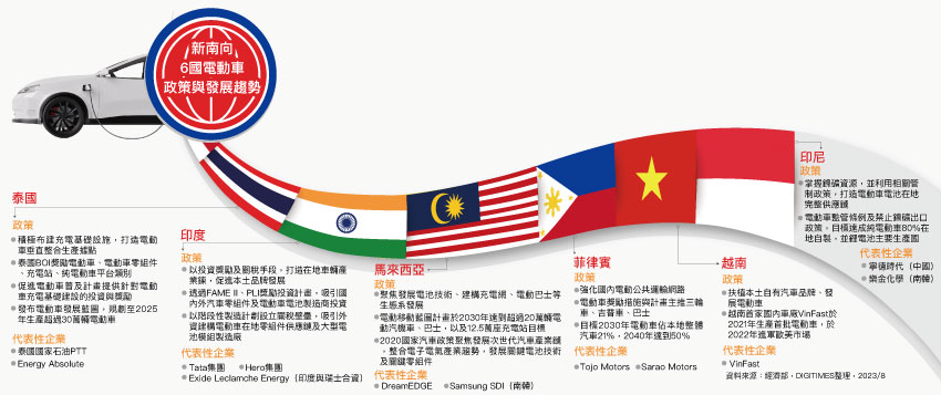 新南向6国电动车政策与发展趋势
