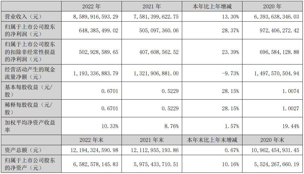信维通信2022年实现营业收入85.90亿元，同比增长13.30%