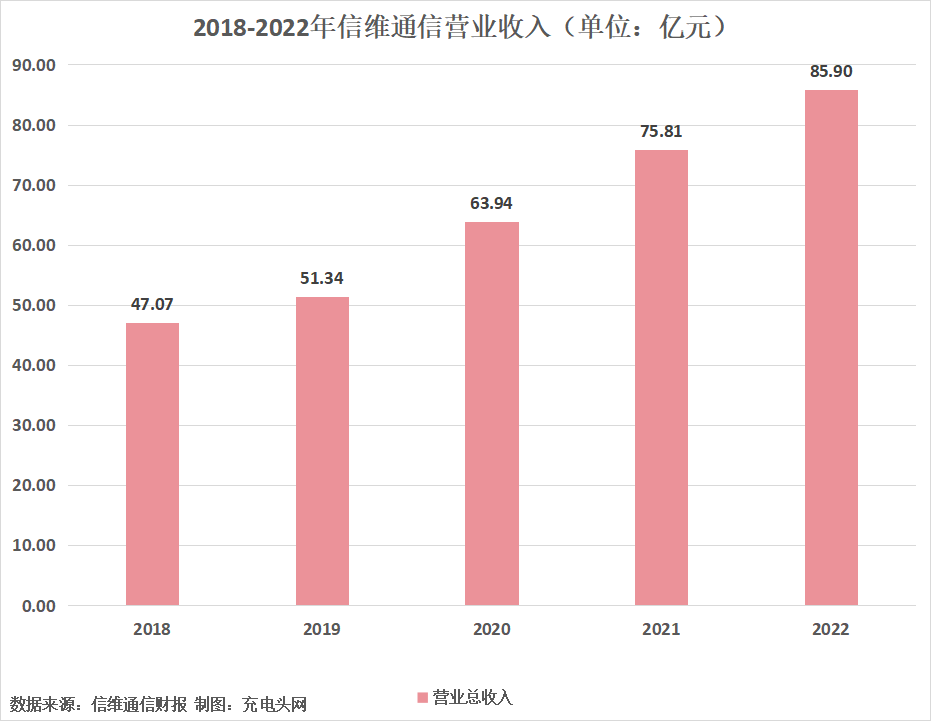 信维通信2022年实现营业收入85.90亿元，同比增长13.30%-充电头网