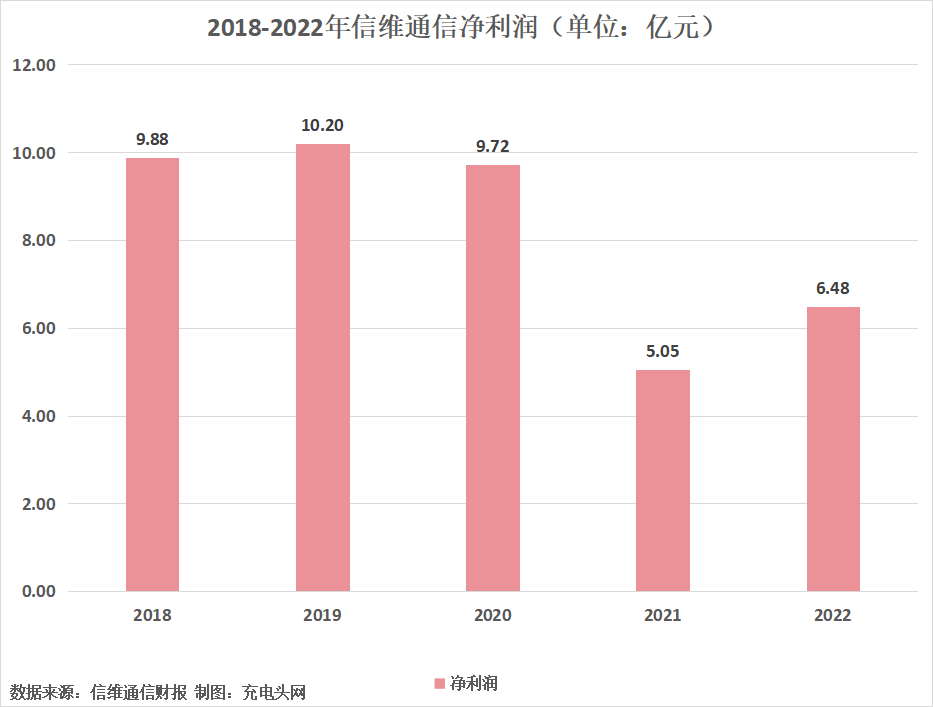 信维通信2022年实现营业收入85.90亿元，同比增长13.30%-充电头网