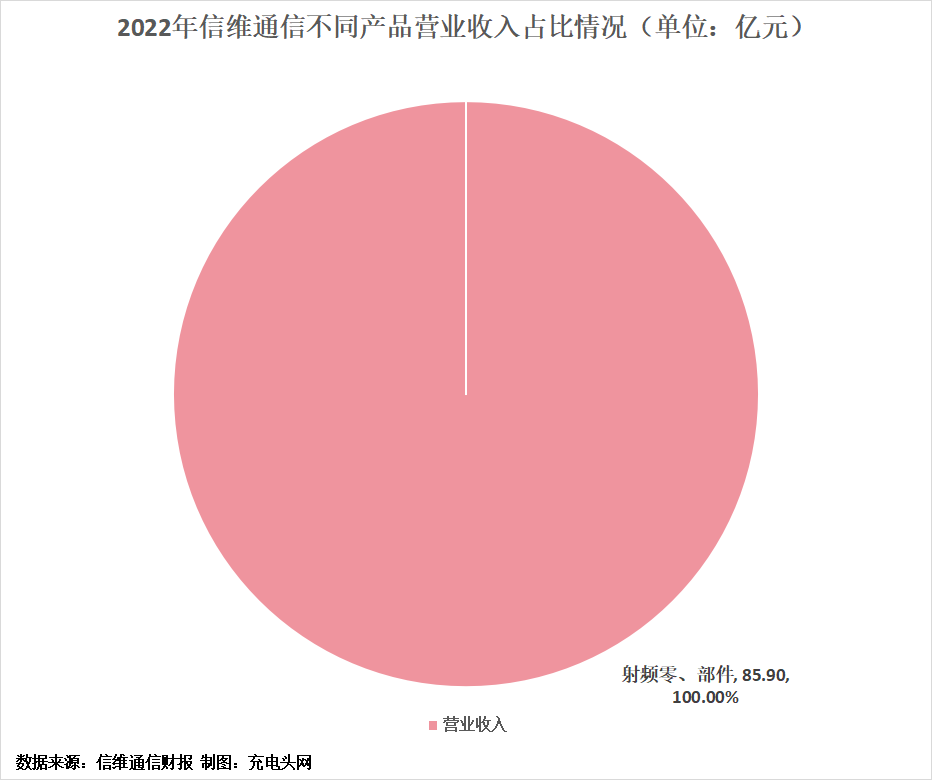 信维通信2022年实现营业收入85.90亿元，同比增长13.30%-充电头网