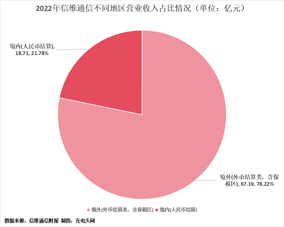 信维通信2022年实现营业收入85.90亿元，同比增长13.30%-充电头网