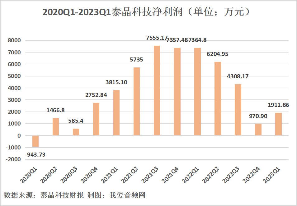 泰晶科技2023年一季度实现总营收1.75亿元-我爱音频网