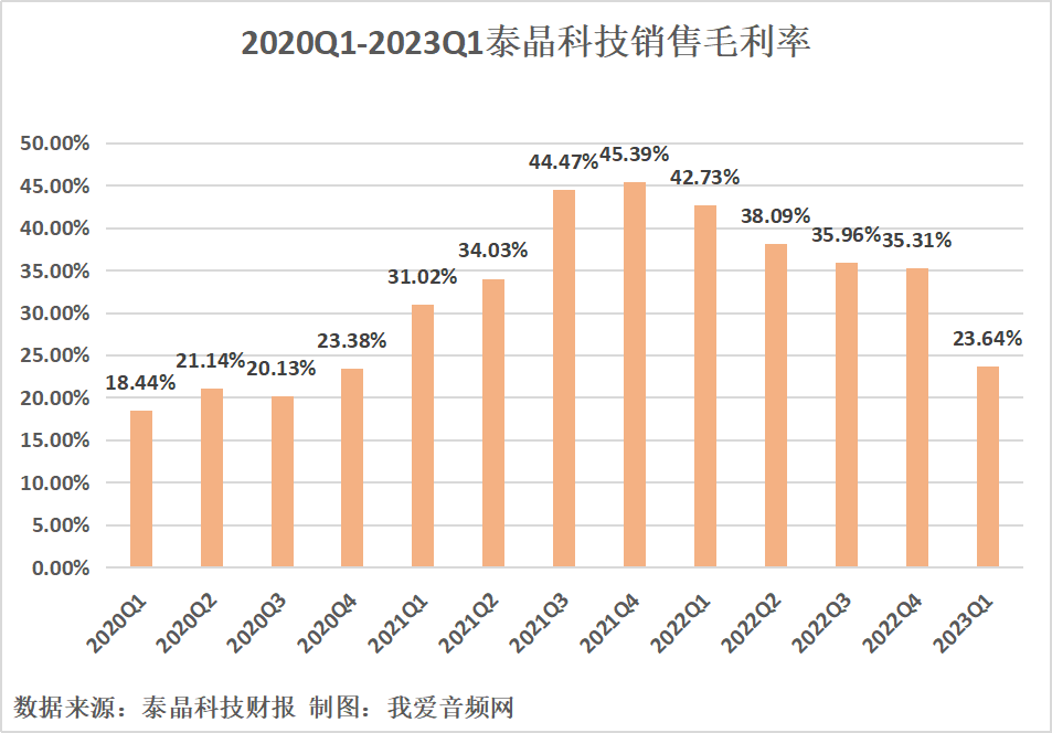 泰晶科技2023年一季度实现总营收1.75亿元-我爱音频网