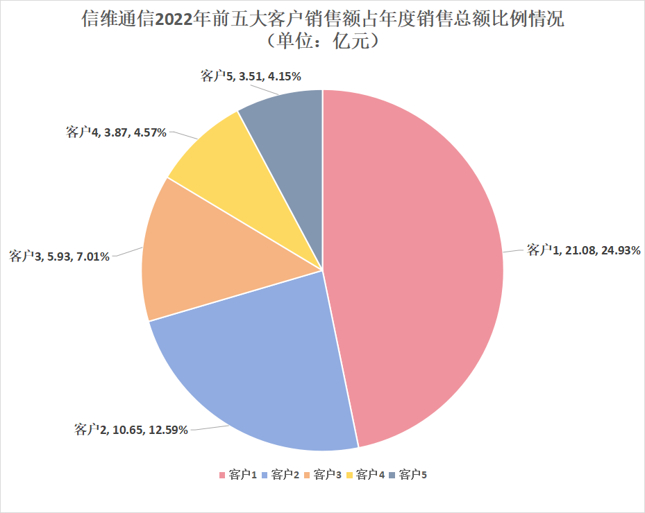 信维通信2022年实现营业收入85.90亿元，同比增长13.30%-充电头网