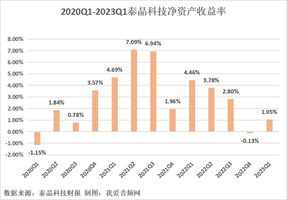 泰晶科技2023年一季度实现总营收1.75亿元-我爱音频网