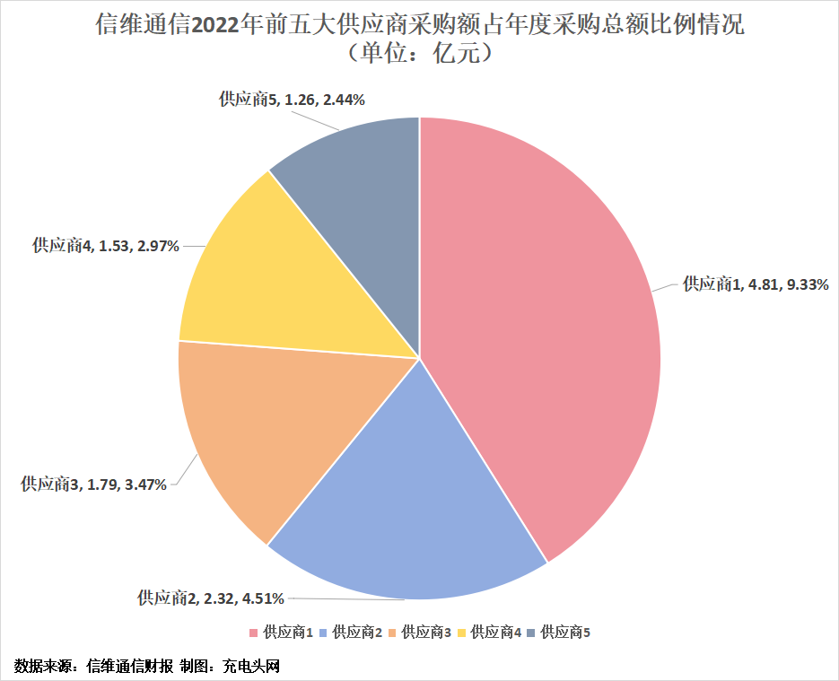 信维通信2022年实现营业收入85.90亿元，同比增长13.30%-充电头网