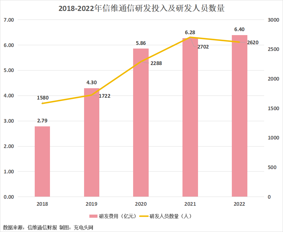 信维通信2022年实现营业收入85.90亿元，同比增长13.30%-充电头网