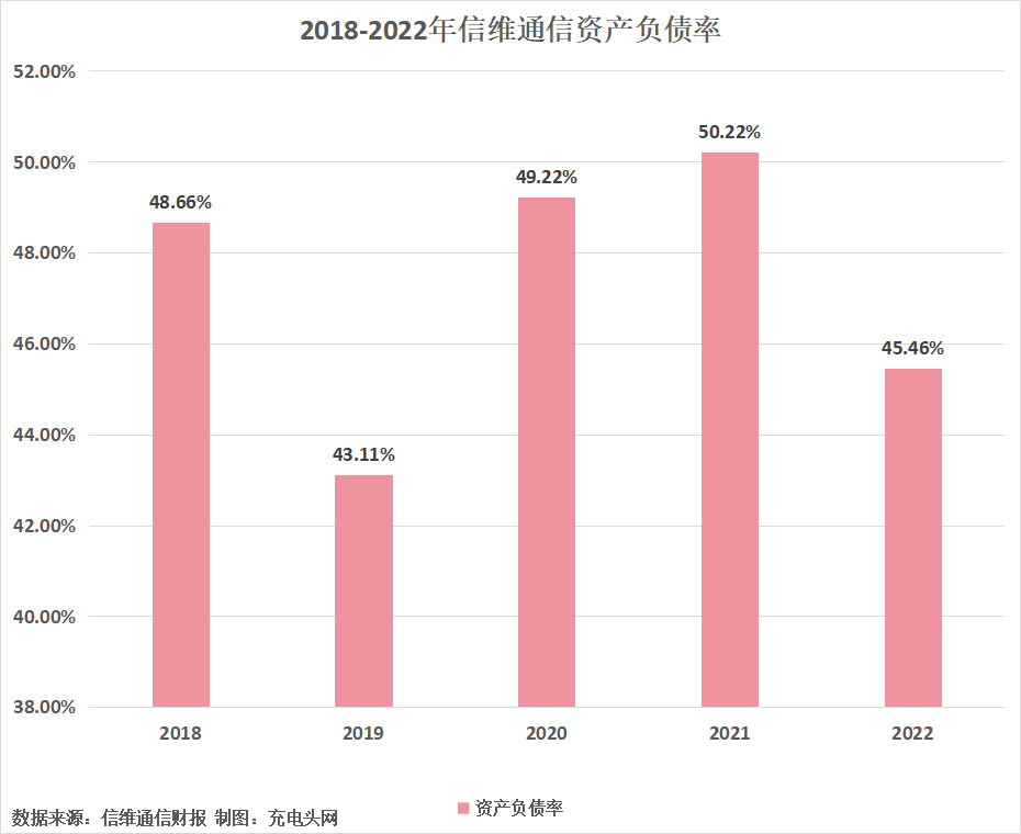 信维通信2022年实现营业收入85.90亿元，同比增长13.30%-充电头网