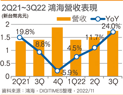 富士康营收表现