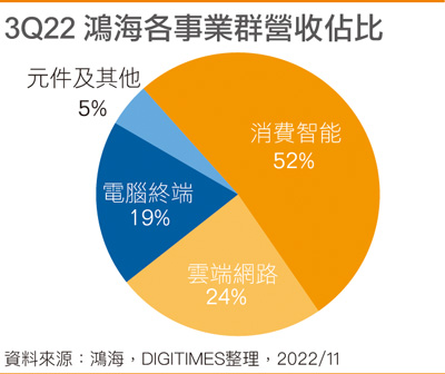 3Q22富士康各事业群营收占比
