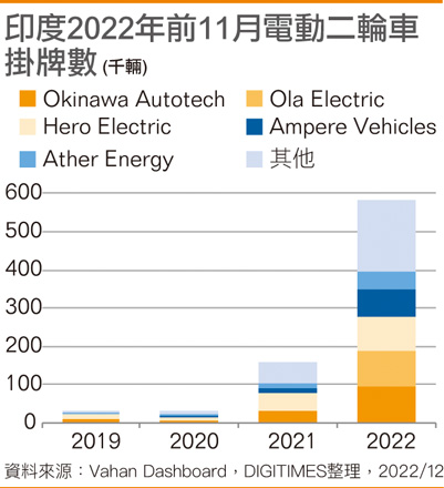 印度2022年前11月电动二轮车挂牌数