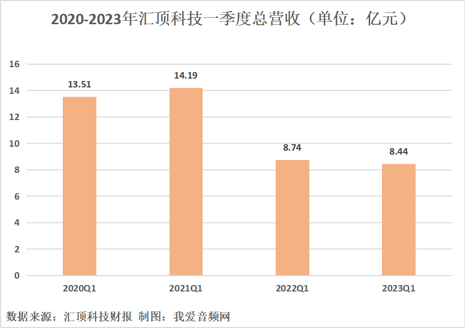 汇顶科技2023年一季度实现总营收8.44亿元-我爱音频网