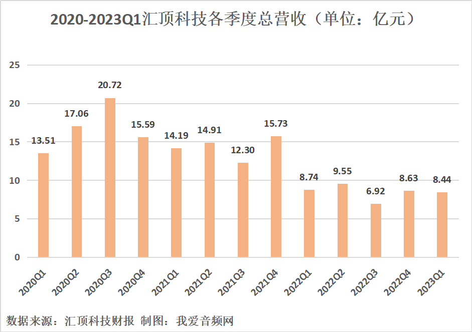 汇顶科技2023年一季度实现总营收8.44亿元-我爱音频网