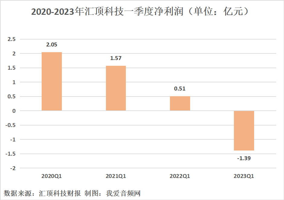 汇顶科技2023年一季度实现总营收8.44亿元-我爱音频网