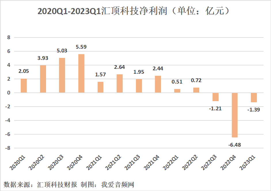 汇顶科技2023年一季度实现总营收8.44亿元-我爱音频网