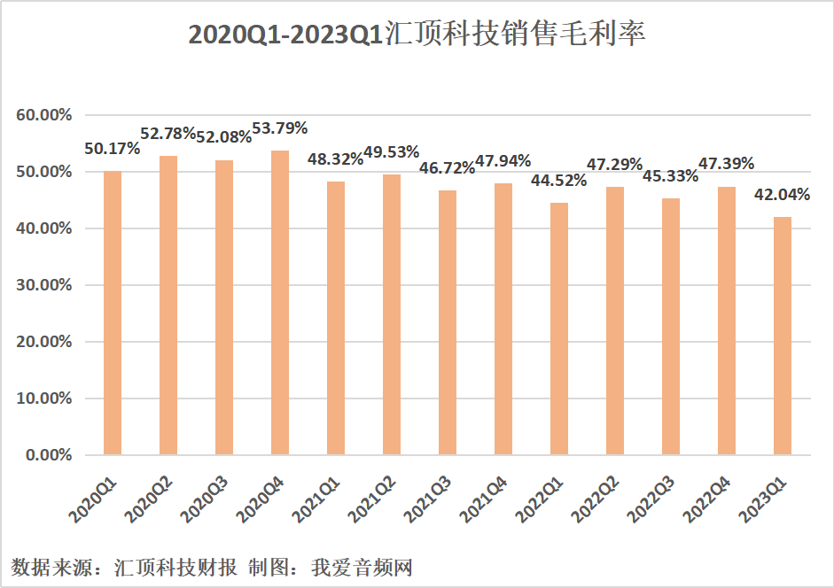 汇顶科技2023年一季度实现总营收8.44亿元-我爱音频网