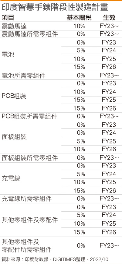 印度智能手表阶段性制造计划