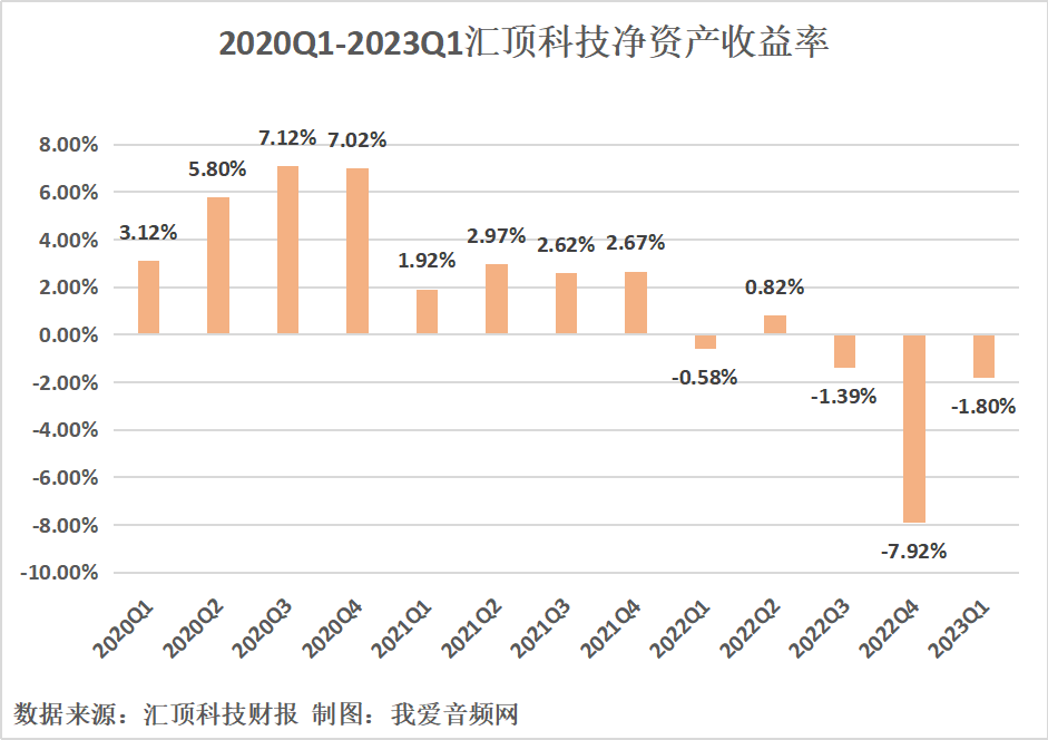 汇顶科技2023年一季度实现总营收8.44亿元-我爱音频网