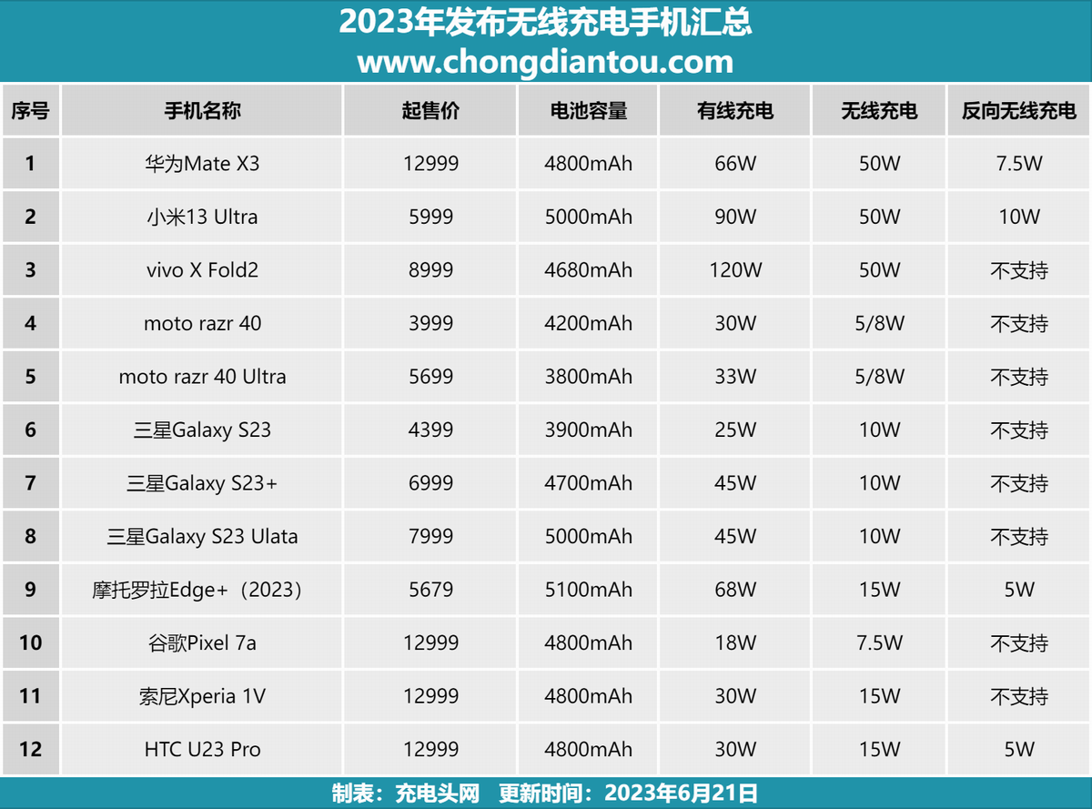 2023最新统计，12款无线充电手机汇总，大电池和极速快充缺一不可-充电头网