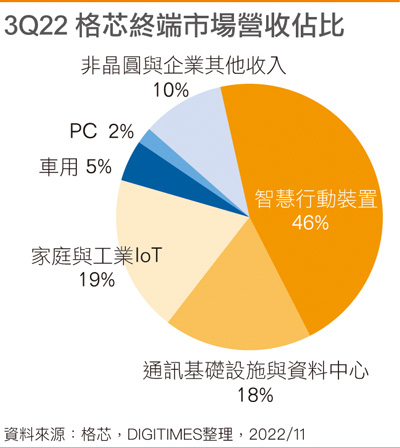 3Q22 格芯终端市场营收占比