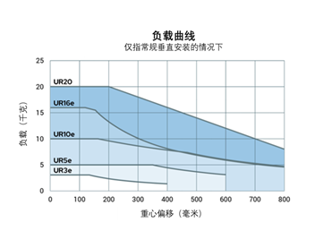 优傲重磅新品UR20首次亮相中国