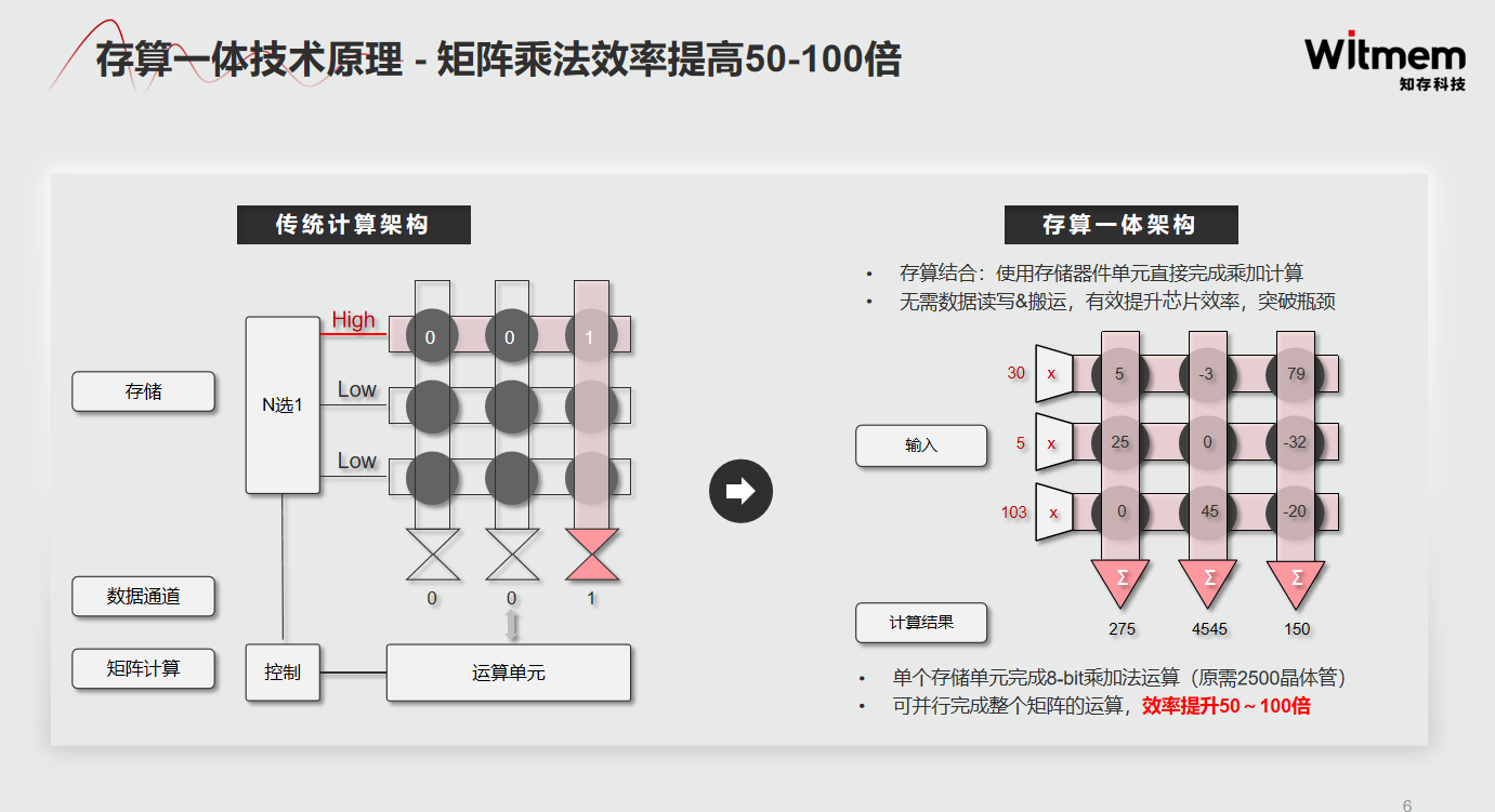 演讲回顾 | 知存科技WTM存内计算芯片助力音频产品AI升级-我爱音频网