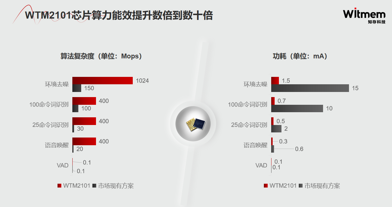 演讲回顾 | 知存科技WTM存内计算芯片助力音频产品AI升级-我爱音频网