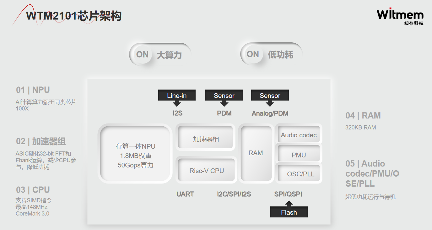 演讲回顾 | 知存科技WTM存内计算芯片助力音频产品AI升级-我爱音频网