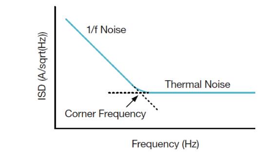 闪烁噪声的监测，详解用SCS参数分析仪测试1/f噪声